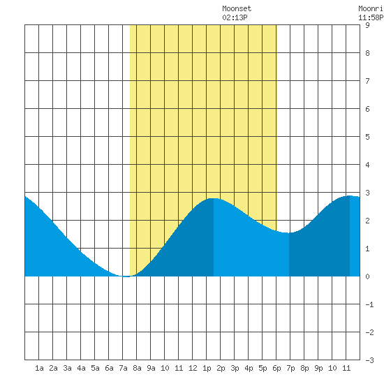 New Hope Bridge tide chart for Saturday, November 4, 2023