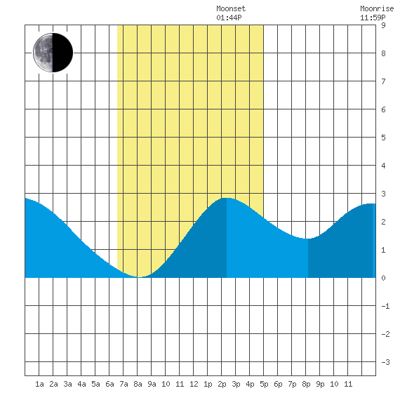 New Hope Bridge tide chart for Sunday, November 5, 2023