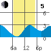 New Hope Bridge tide chart for Sunday, November 5, 2023
