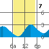 New Hope Bridge tide chart for Tuesday, November 7, 2023