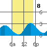 New Hope Bridge tide chart for Wednesday, November 8, 2023
