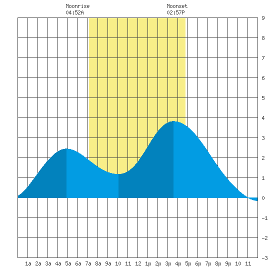 New Hope Bridge tide chart for Sunday, December 10, 2023