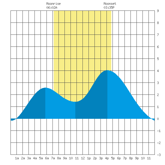 New Hope Bridge tide chart for Monday, December 11, 2023