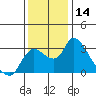 New Hope Bridge tide chart for Thursday, December 14, 2023