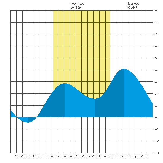 New Hope Bridge tide chart for Friday, December 15, 2023