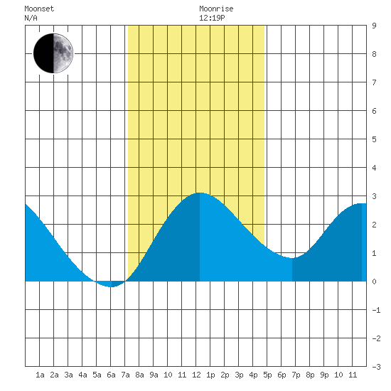 New Hope Bridge tide chart for Tuesday, December 19, 2023