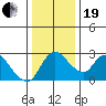 New Hope Bridge tide chart for Tuesday, December 19, 2023