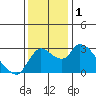 New Hope Bridge tide chart for Friday, December 1, 2023