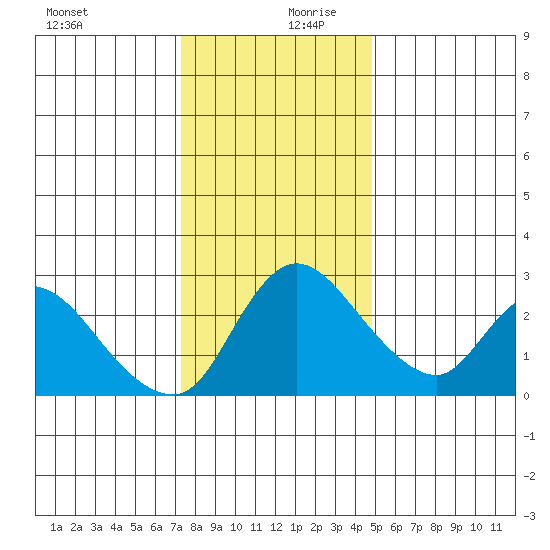 New Hope Bridge tide chart for Wednesday, December 20, 2023