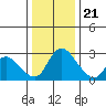 New Hope Bridge tide chart for Thursday, December 21, 2023