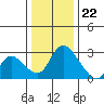 New Hope Bridge tide chart for Friday, December 22, 2023