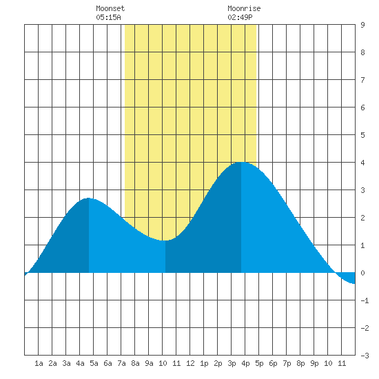 New Hope Bridge tide chart for Sunday, December 24, 2023