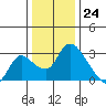 New Hope Bridge tide chart for Sunday, December 24, 2023