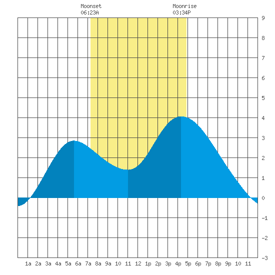 New Hope Bridge tide chart for Monday, December 25, 2023