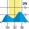 New Hope Bridge tide chart for Monday, December 25, 2023