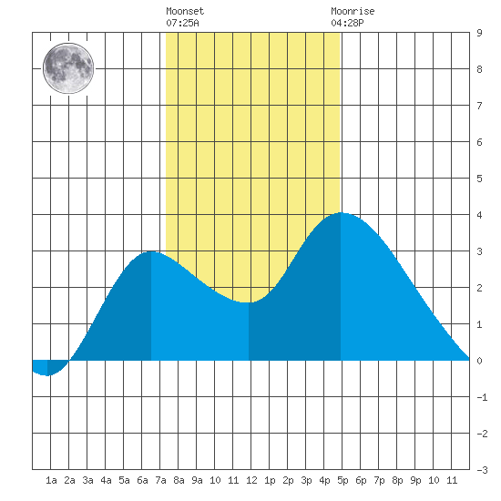 New Hope Bridge tide chart for Tuesday, December 26, 2023