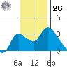 New Hope Bridge tide chart for Tuesday, December 26, 2023