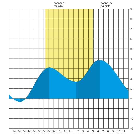 New Hope Bridge tide chart for Thursday, December 28, 2023