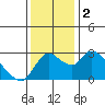 New Hope Bridge tide chart for Saturday, December 2, 2023