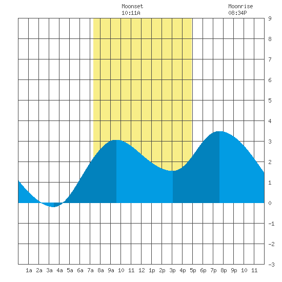 New Hope Bridge tide chart for Saturday, December 30, 2023