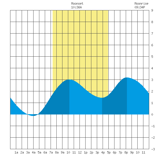 New Hope Bridge tide chart for Sunday, December 31, 2023