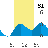 New Hope Bridge tide chart for Sunday, December 31, 2023