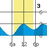 New Hope Bridge tide chart for Sunday, December 3, 2023