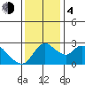 New Hope Bridge tide chart for Monday, December 4, 2023
