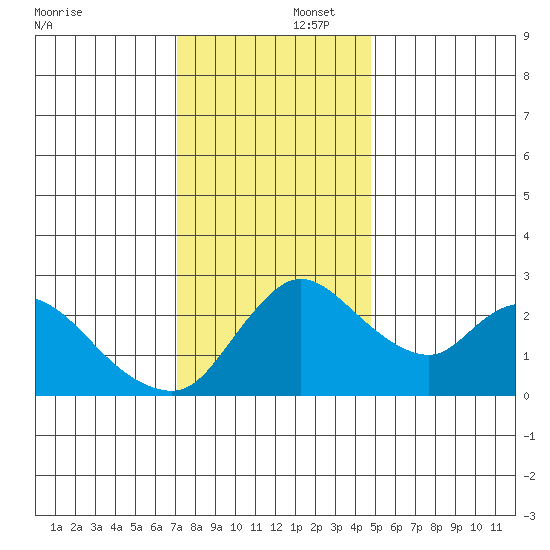 New Hope Bridge tide chart for Tuesday, December 5, 2023