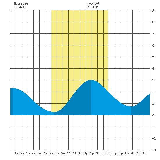 New Hope Bridge tide chart for Wednesday, December 6, 2023