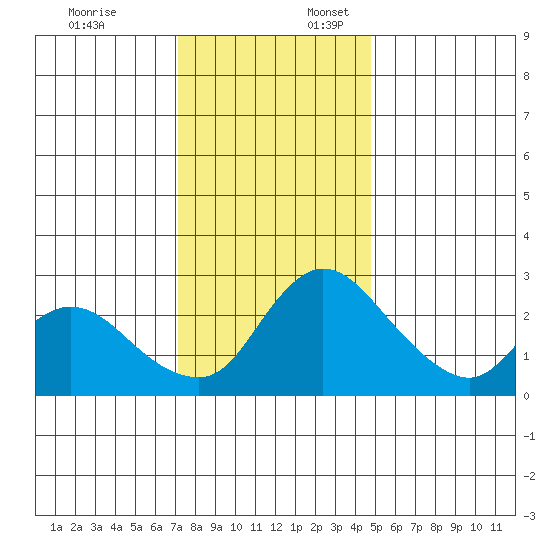 New Hope Bridge tide chart for Thursday, December 7, 2023
