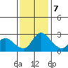 New Hope Bridge tide chart for Thursday, December 7, 2023