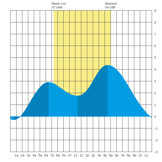 New Hope Bridge tide chart for Wednesday, January 10, 2024