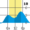 New Hope Bridge tide chart for Wednesday, January 10, 2024