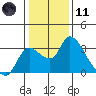 New Hope Bridge tide chart for Thursday, January 11, 2024