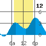 New Hope Bridge tide chart for Friday, January 12, 2024