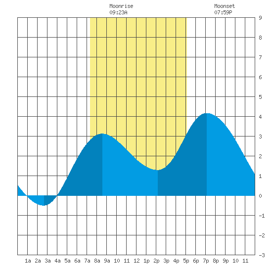 New Hope Bridge tide chart for Saturday, January 13, 2024