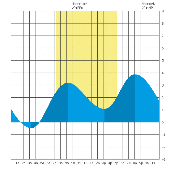 New Hope Bridge tide chart for Sunday, January 14, 2024
