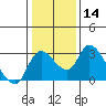 New Hope Bridge tide chart for Sunday, January 14, 2024