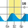 New Hope Bridge tide chart for Tuesday, January 16, 2024