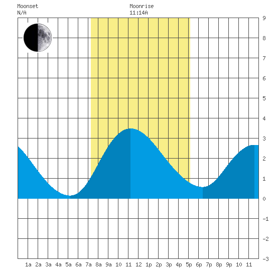New Hope Bridge tide chart for Wednesday, January 17, 2024