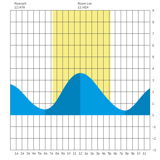 New Hope Bridge tide chart for Thursday, January 18, 2024