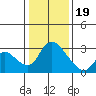 New Hope Bridge tide chart for Friday, January 19, 2024