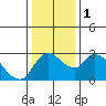 New Hope Bridge tide chart for Monday, January 1, 2024