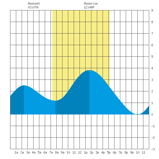New Hope Bridge tide chart for Saturday, January 20, 2024