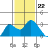 New Hope Bridge tide chart for Monday, January 22, 2024