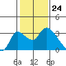 New Hope Bridge tide chart for Wednesday, January 24, 2024