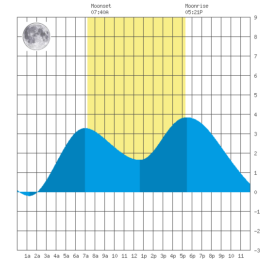 New Hope Bridge tide chart for Thursday, January 25, 2024