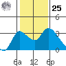 New Hope Bridge tide chart for Thursday, January 25, 2024