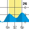 New Hope Bridge tide chart for Friday, January 26, 2024